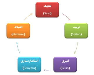 جزوه نظام آراستگی محیط کار